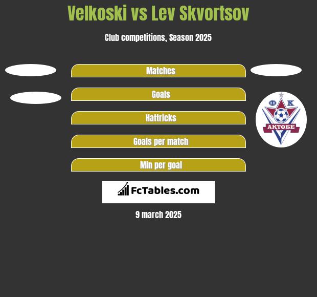 Velkoski vs Lev Skvortsov h2h player stats