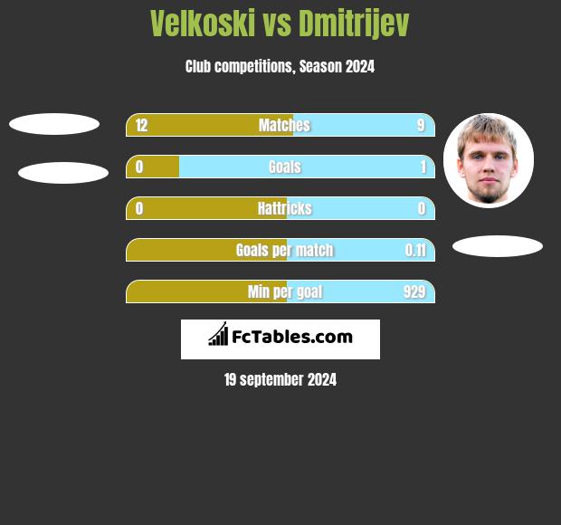 Velkoski vs Dmitrijev h2h player stats