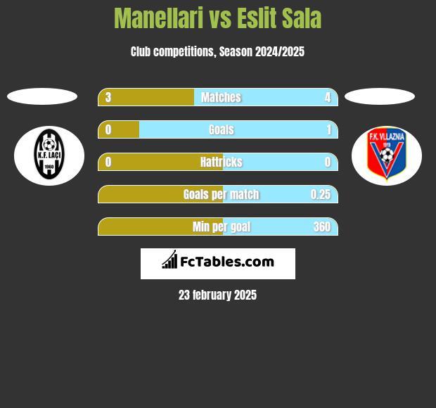 Manellari vs Eslit Sala h2h player stats