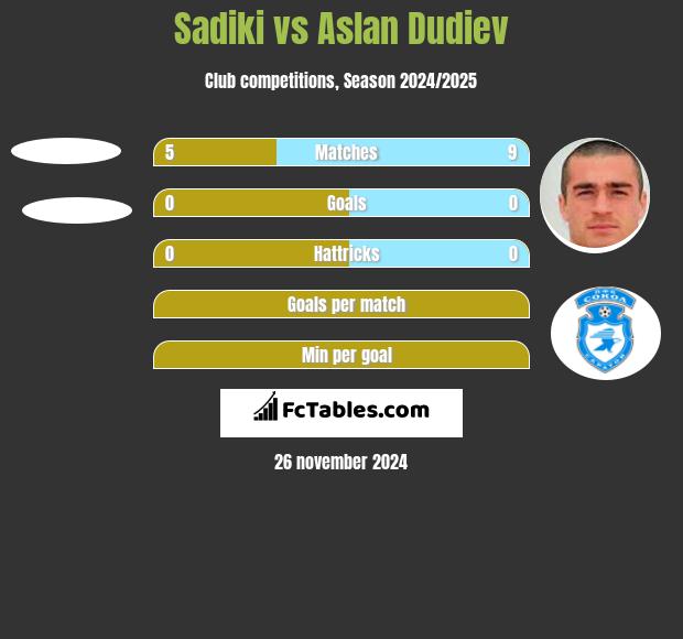 Sadiki vs Aslan Dudiev h2h player stats