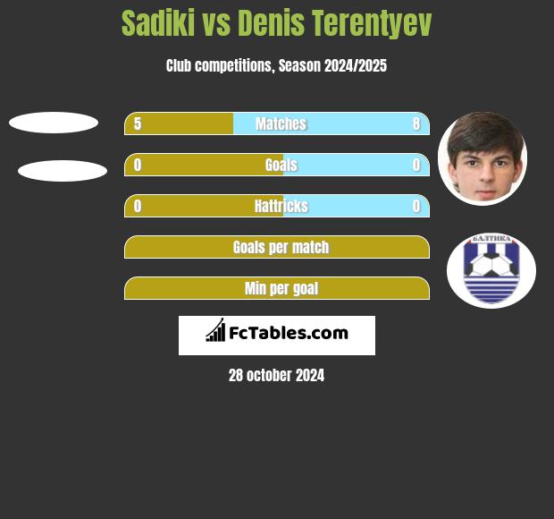 Sadiki vs Denis Terentyev h2h player stats