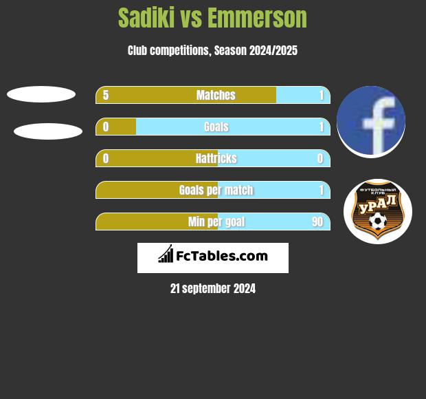 Sadiki vs Emmerson h2h player stats