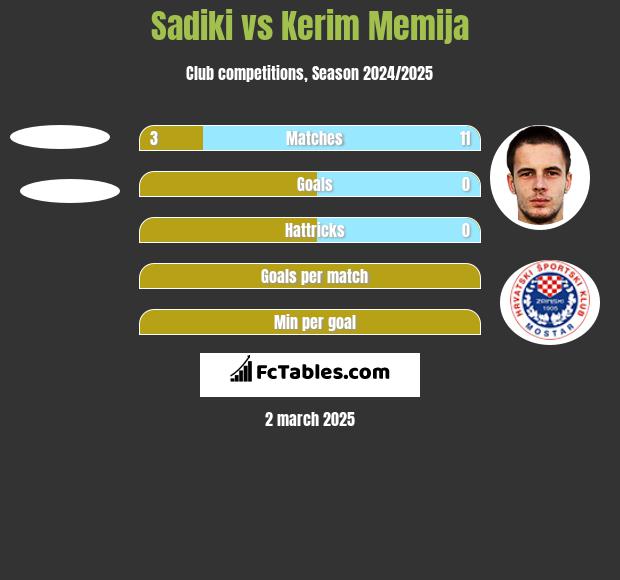 Sadiki vs Kerim Memija h2h player stats