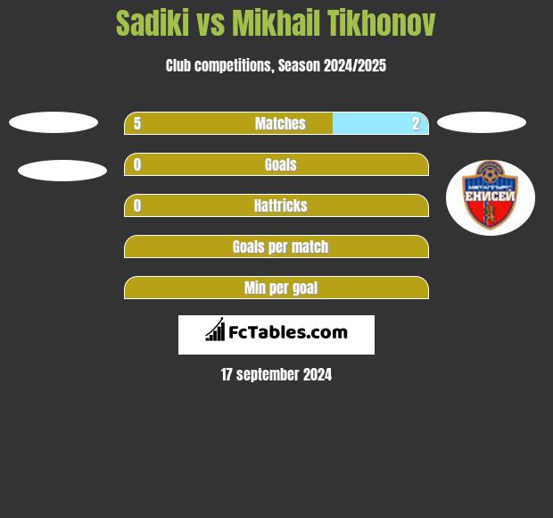 Sadiki vs Mikhail Tikhonov h2h player stats