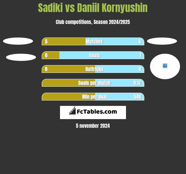 Sadiki vs Daniil Kornyushin h2h player stats