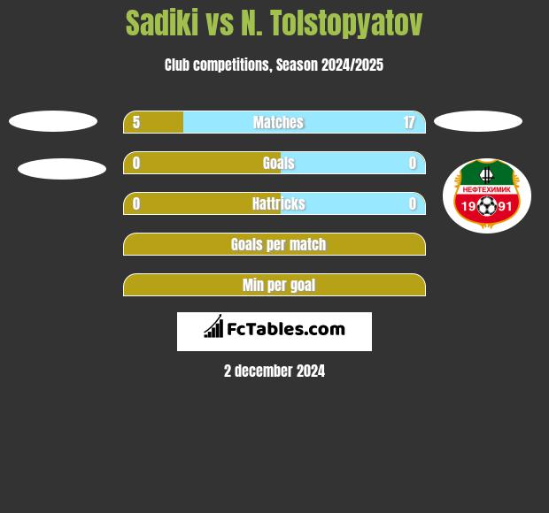 Sadiki vs N. Tolstopyatov h2h player stats