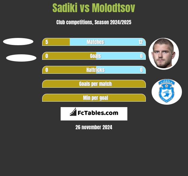 Sadiki vs Molodtsov h2h player stats