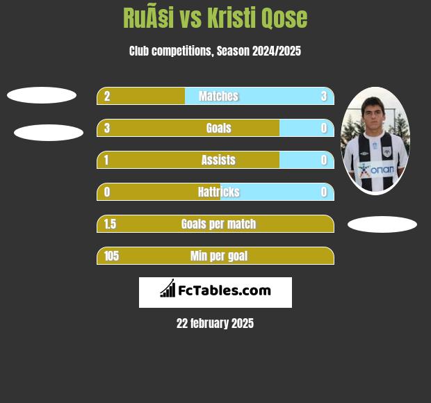 RuÃ§i vs Kristi Qose h2h player stats