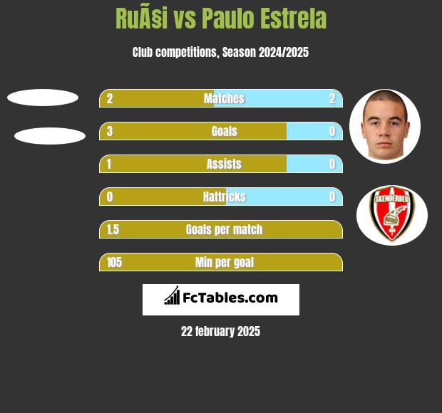 RuÃ§i vs Paulo Estrela h2h player stats