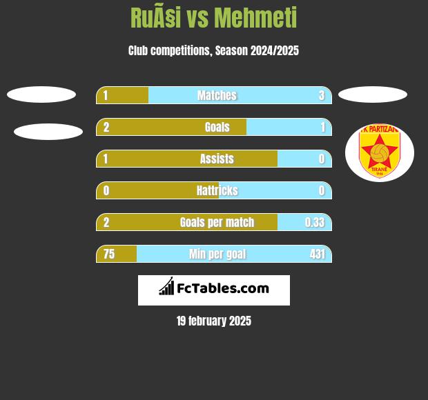 RuÃ§i vs Mehmeti h2h player stats