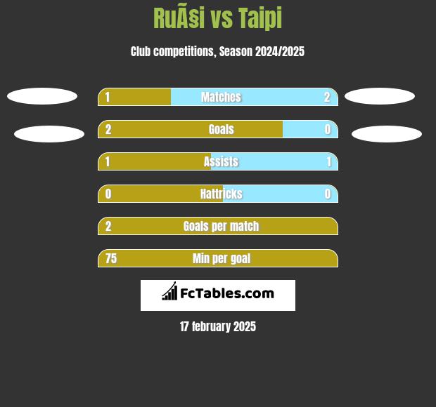 RuÃ§i vs Taipi h2h player stats