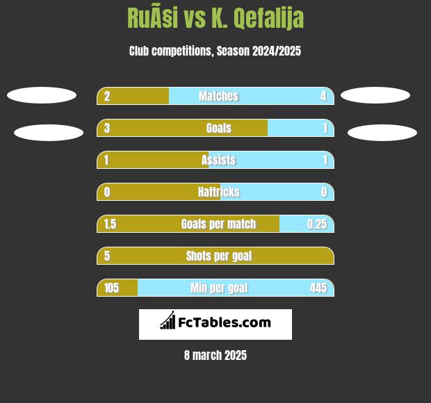 RuÃ§i vs K. Qefalija h2h player stats