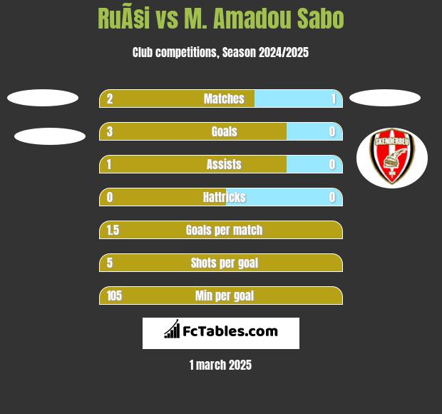 RuÃ§i vs M. Amadou Sabo h2h player stats