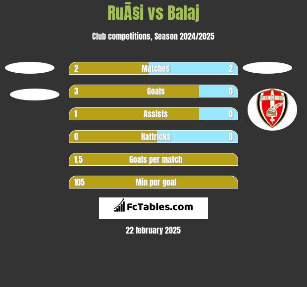 RuÃ§i vs Balaj h2h player stats