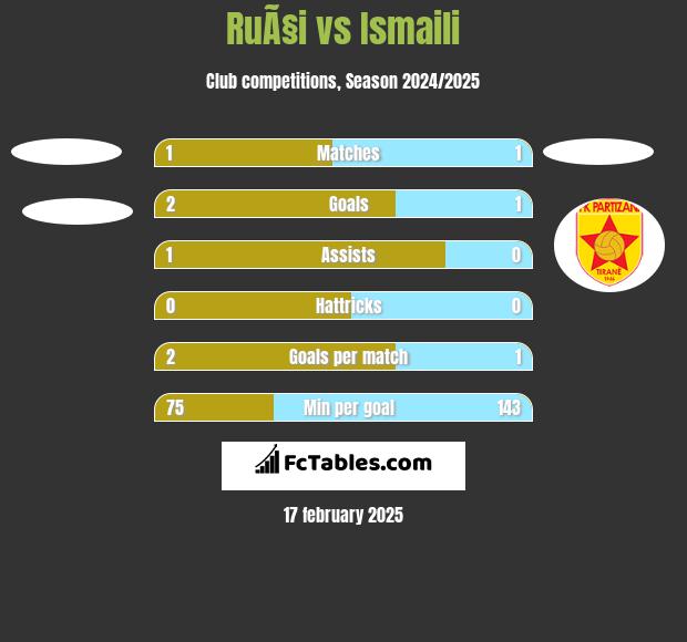 RuÃ§i vs Ismaili h2h player stats