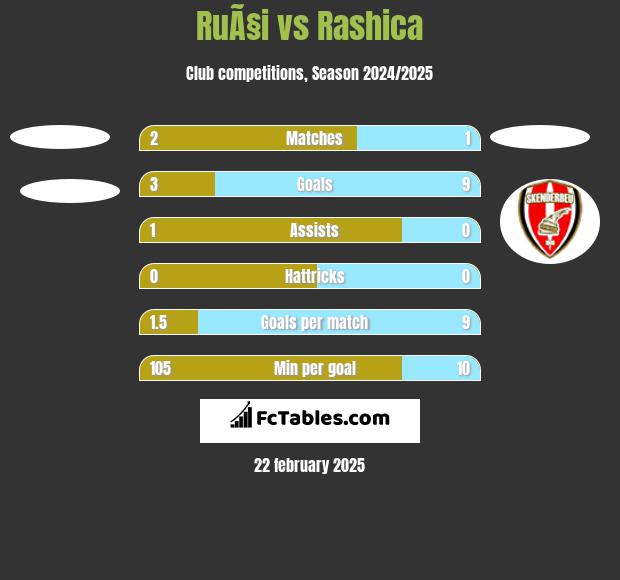 RuÃ§i vs Rashica h2h player stats