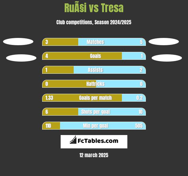 RuÃ§i vs Tresa h2h player stats