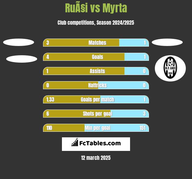 RuÃ§i vs Myrta h2h player stats