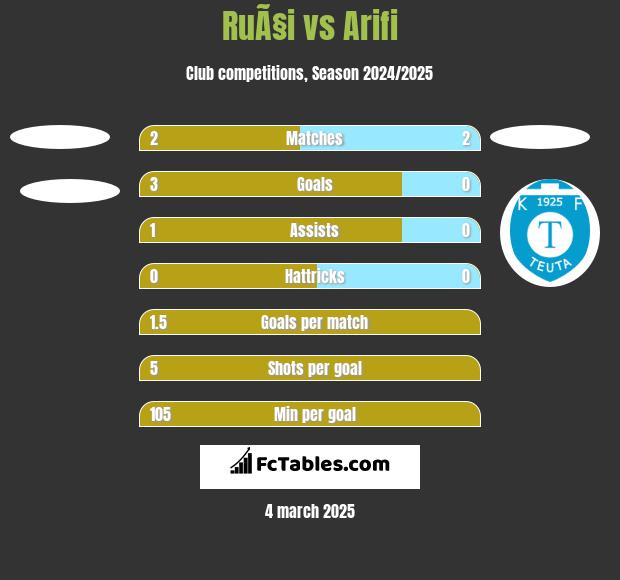 RuÃ§i vs Arifi h2h player stats