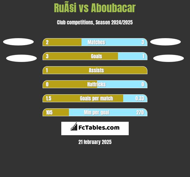 RuÃ§i vs Aboubacar h2h player stats