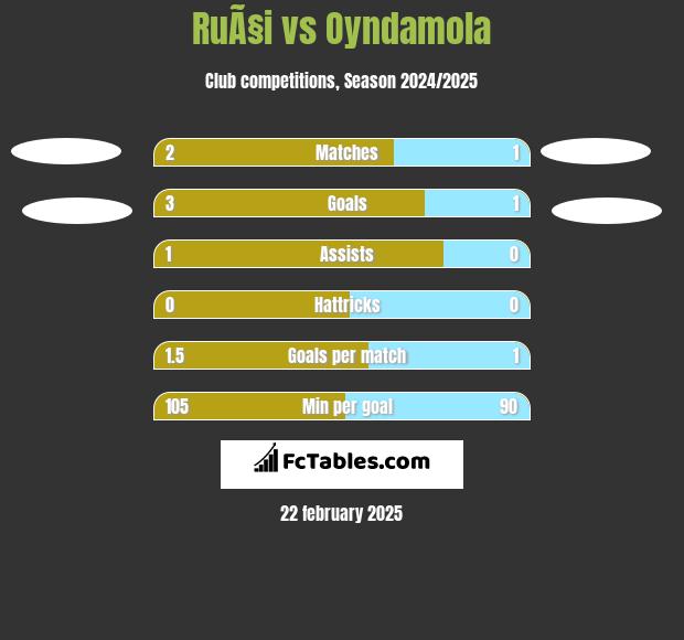 RuÃ§i vs Oyndamola h2h player stats