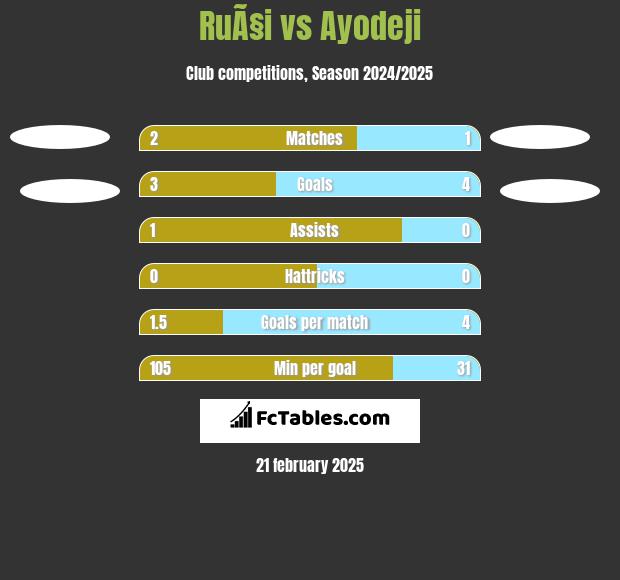 RuÃ§i vs Ayodeji h2h player stats