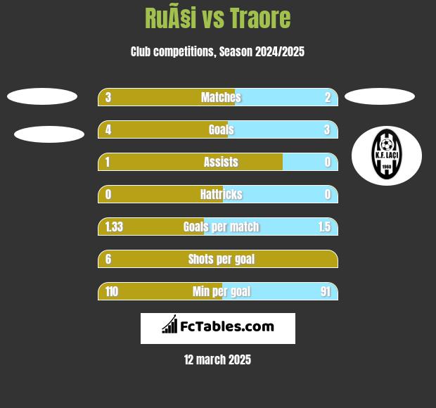 RuÃ§i vs Traore h2h player stats