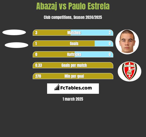 Abazaj vs Paulo Estrela h2h player stats