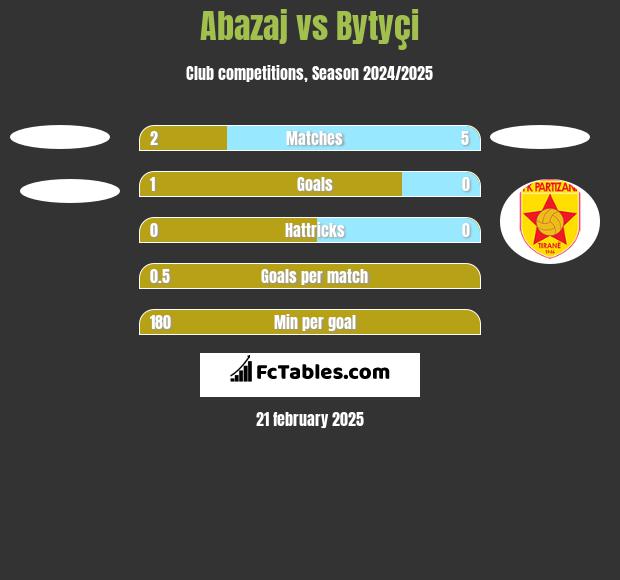 Abazaj vs Bytyçi h2h player stats