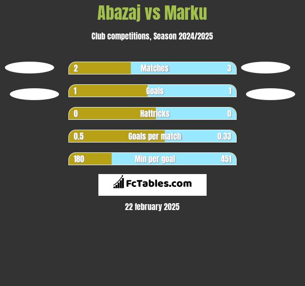 Abazaj vs Marku h2h player stats