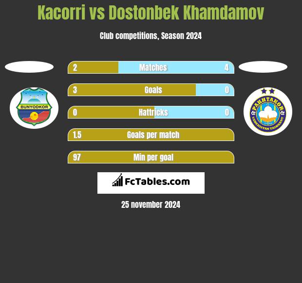 Kacorri vs Dostonbek Khamdamov h2h player stats