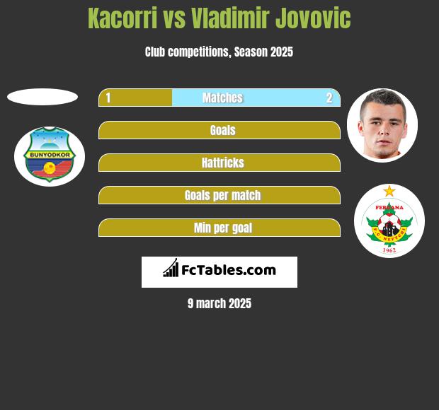 Kacorri vs Vladimir Jovovic h2h player stats