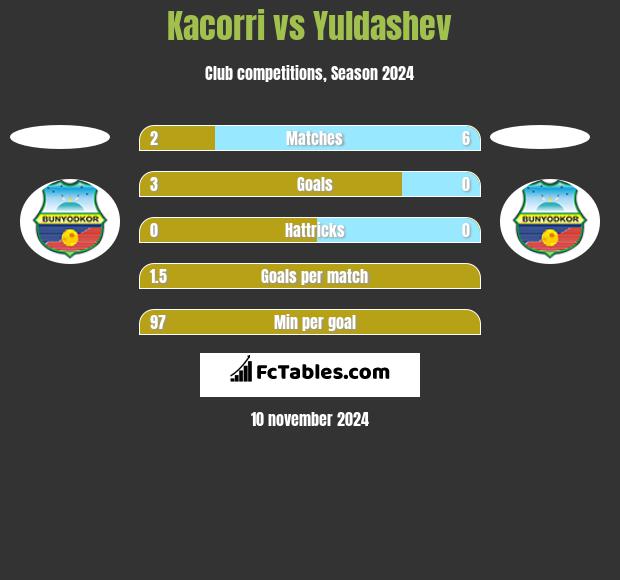 Kacorri vs Yuldashev h2h player stats