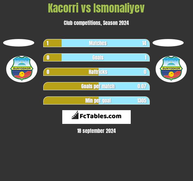 Kacorri vs Ismonaliyev h2h player stats