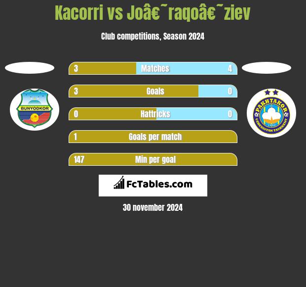 Kacorri vs Joâ€˜raqoâ€˜ziev h2h player stats