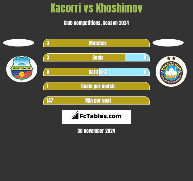 Kacorri vs Khoshimov h2h player stats