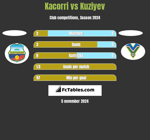 Kacorri vs Kuziyev h2h player stats