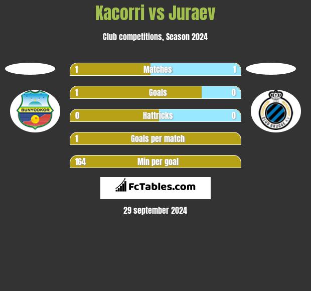 Kacorri vs Juraev h2h player stats