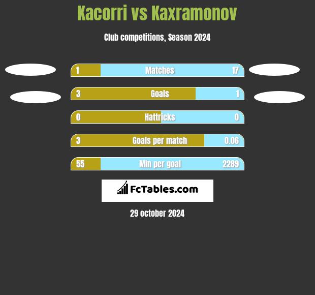 Kacorri vs Kaxramonov h2h player stats