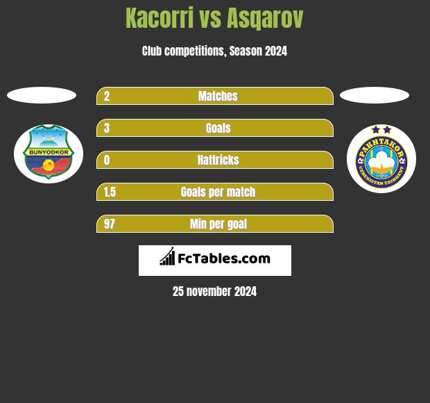 Kacorri vs Asqarov h2h player stats