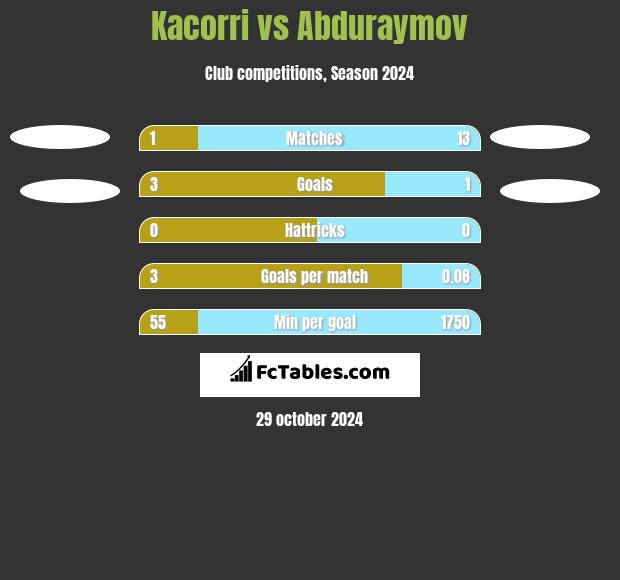 Kacorri vs Abduraymov h2h player stats