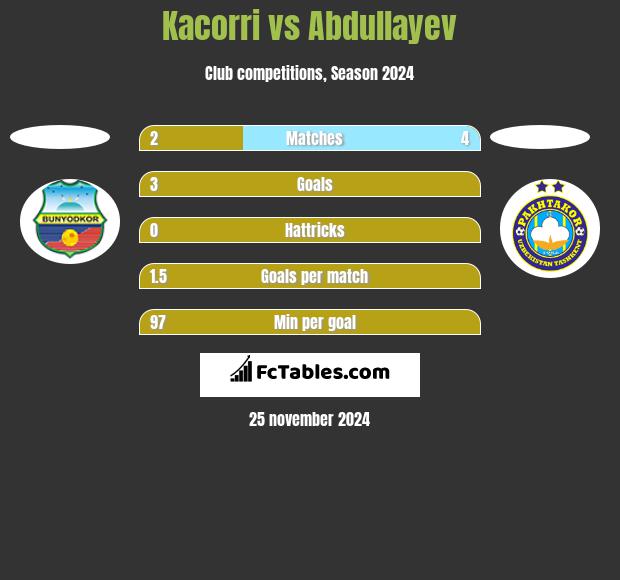 Kacorri vs Abdullayev h2h player stats