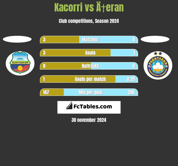 Kacorri vs Ä†eran h2h player stats