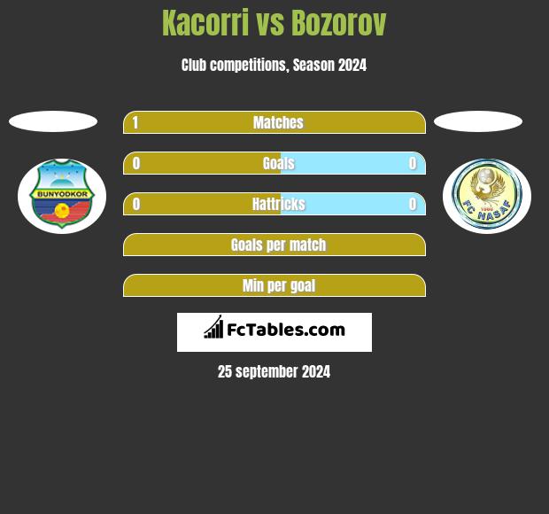 Kacorri vs Bozorov h2h player stats