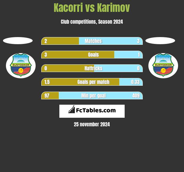 Kacorri vs Karimov h2h player stats