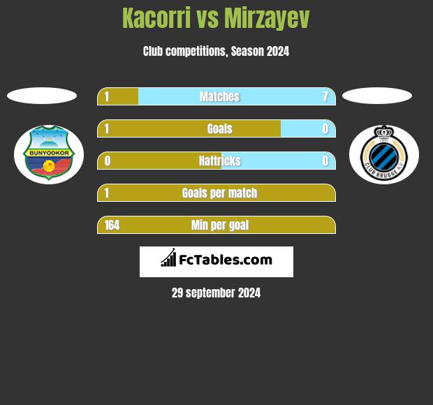 Kacorri vs Mirzayev h2h player stats