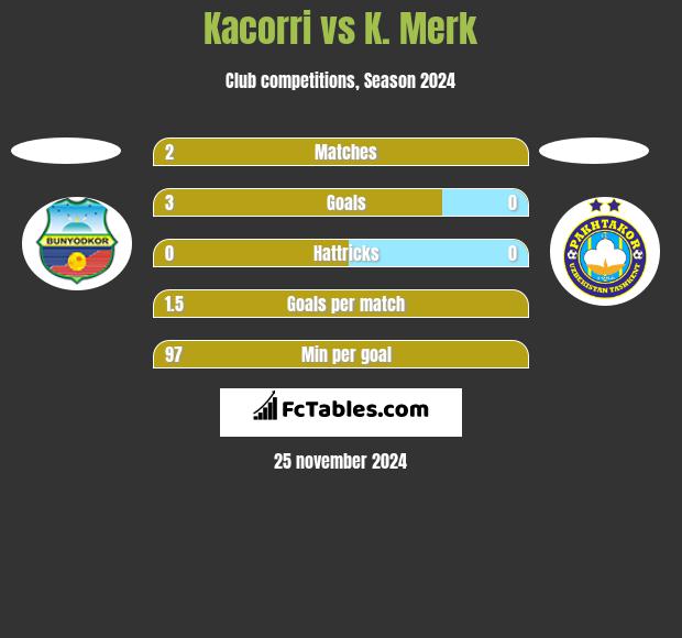 Kacorri vs K. Merk h2h player stats