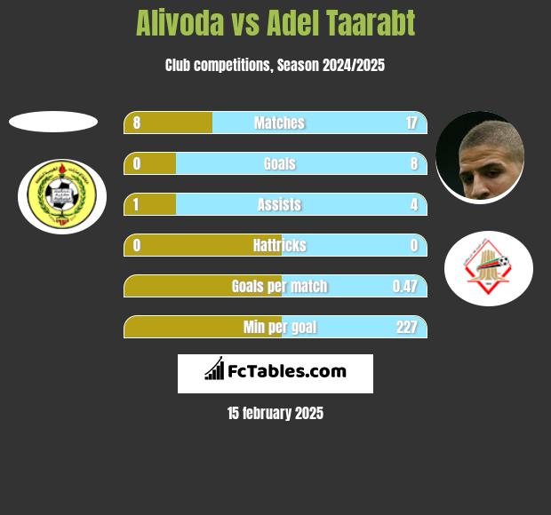 Alivoda vs Adel Taarabt h2h player stats