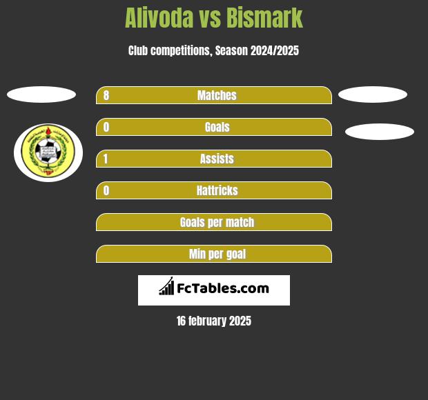 Alivoda vs Bismark h2h player stats