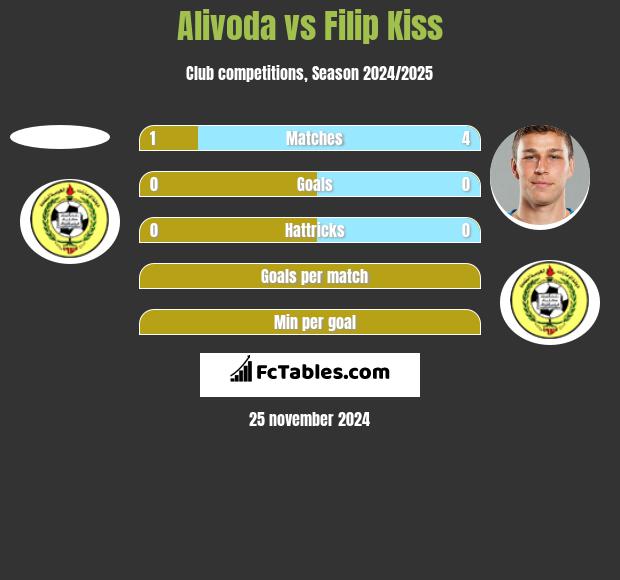 Alivoda vs Filip Kiss h2h player stats